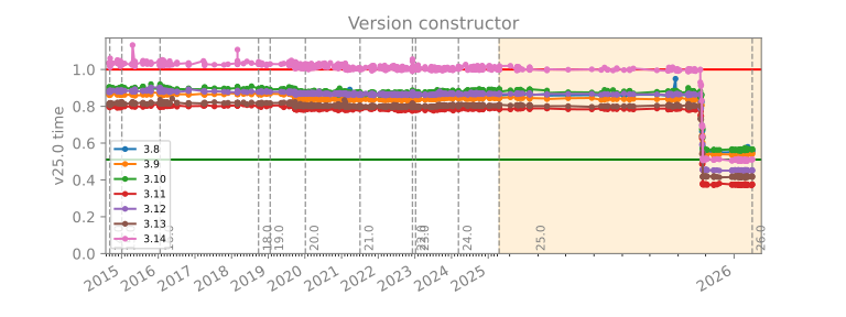 Version constructor